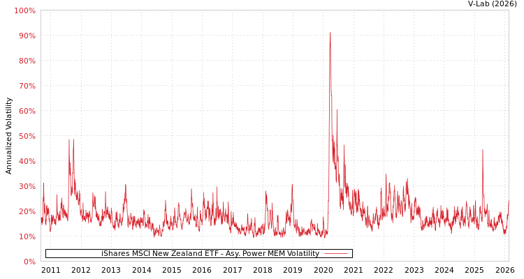 graph of iShares MSCI New Zealand ETF APMEM