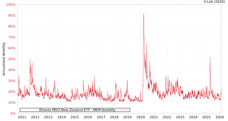 graph of iShares MSCI New Zealand ETF MEM