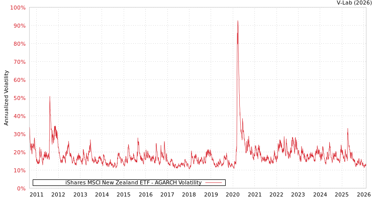 graph of iShares MSCI New Zealand ETF AGARCH