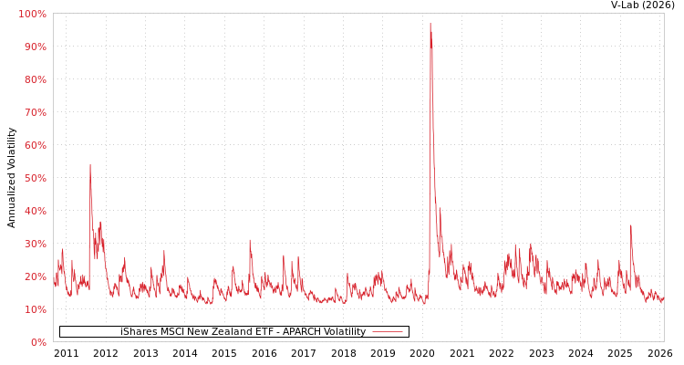 graph of iShares MSCI New Zealand ETF APARCH