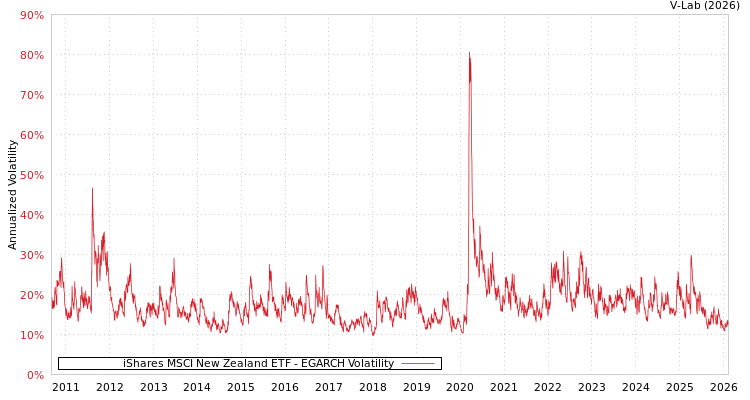 graph of iShares MSCI New Zealand ETF EGARCH