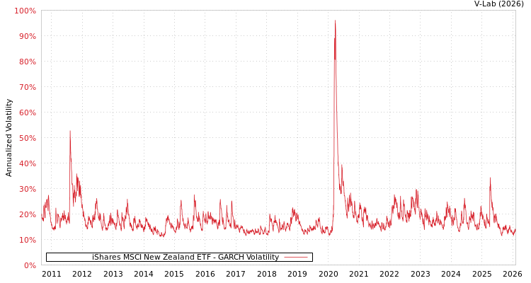 graph of iShares MSCI New Zealand ETF GARCH