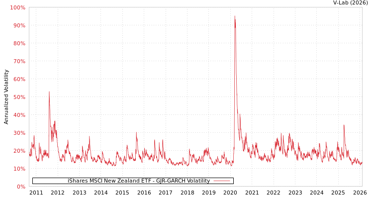 graph of iShares MSCI New Zealand ETF GJR-GARCH