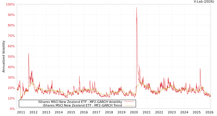 graph of iShares MSCI New Zealand ETF MF2-GARCH