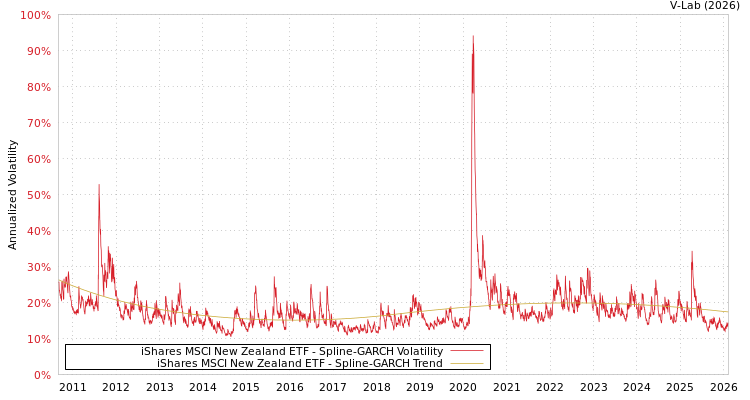 graph of iShares MSCI New Zealand ETF SGARCH