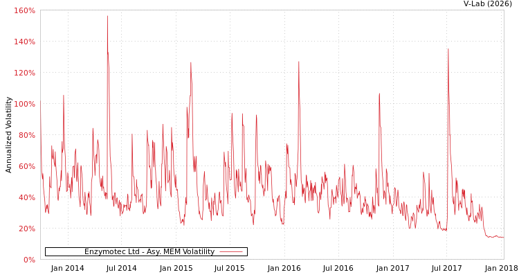 graph of Enzymotec Ltd AMEM