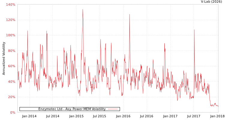 graph of Enzymotec Ltd APMEM