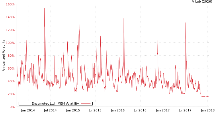graph of Enzymotec Ltd MEM