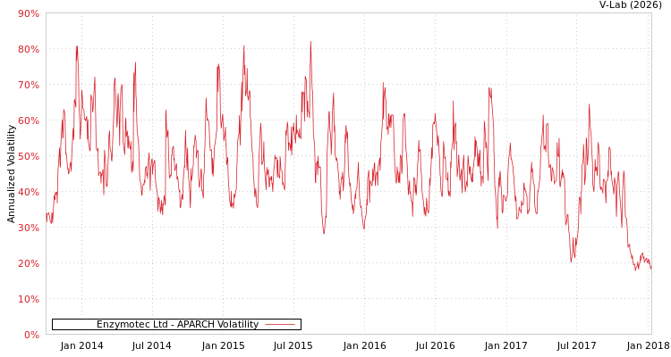 graph of Enzymotec Ltd APARCH