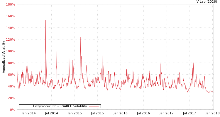 graph of Enzymotec Ltd EGARCH