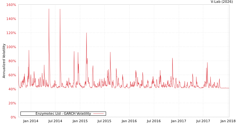 graph of Enzymotec Ltd GARCH