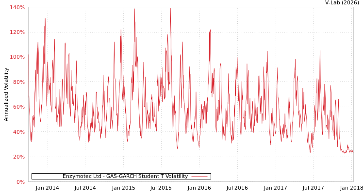 graph of Enzymotec Ltd GAS-GARCH-T