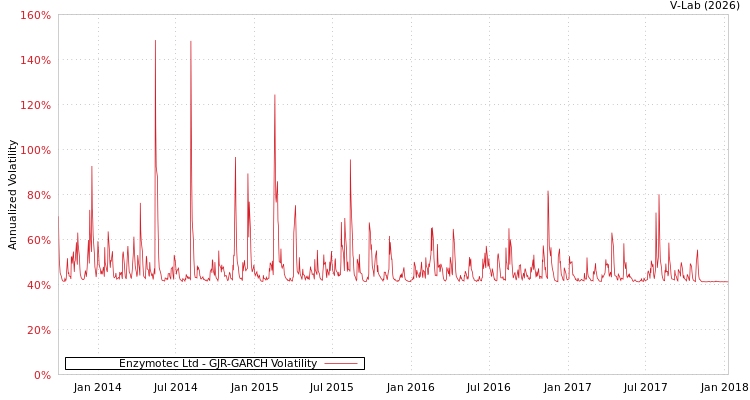 graph of Enzymotec Ltd GJR-GARCH