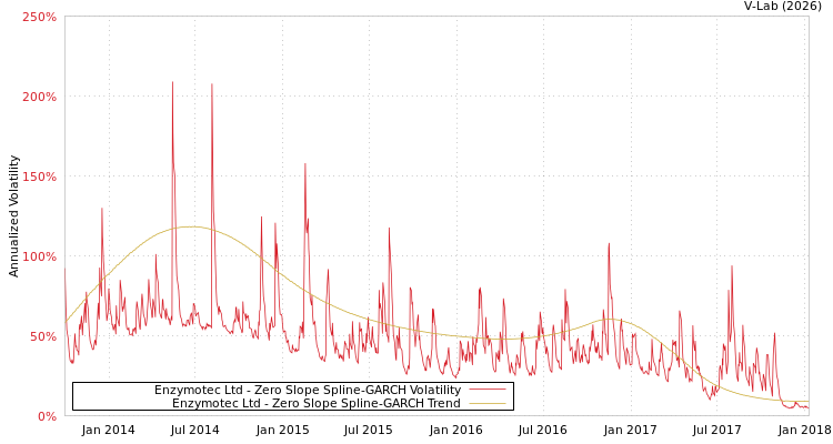 graph of Enzymotec Ltd S0GARCH