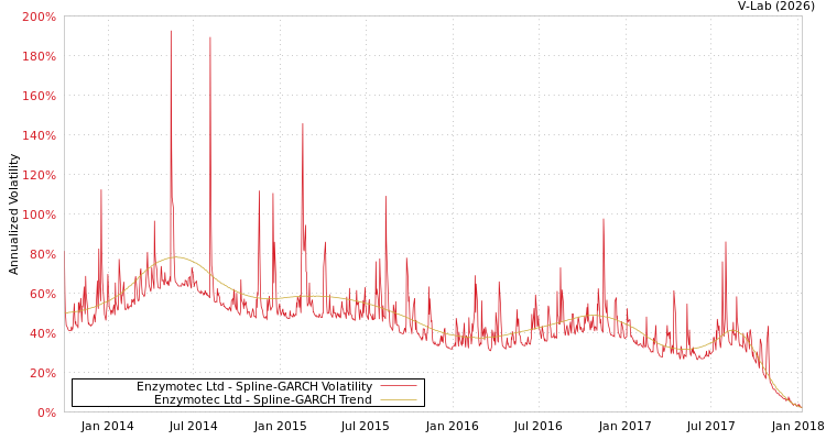 graph of Enzymotec Ltd SGARCH