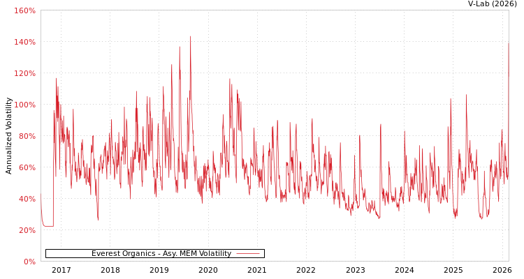 graph of Everest Organics AMEM