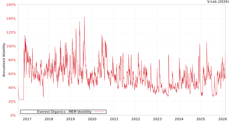 graph of Everest Organics MEM