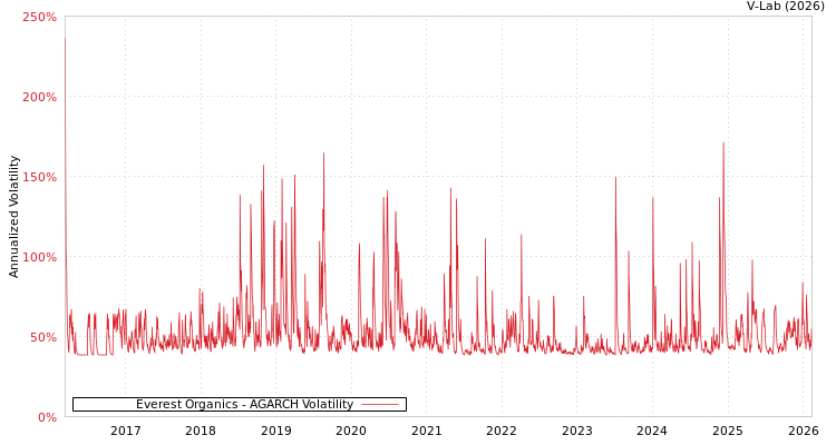 graph of Everest Organics AGARCH