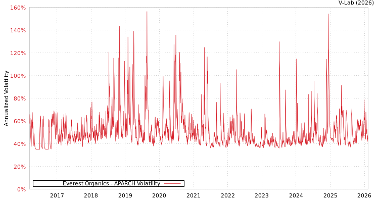 graph of Everest Organics APARCH