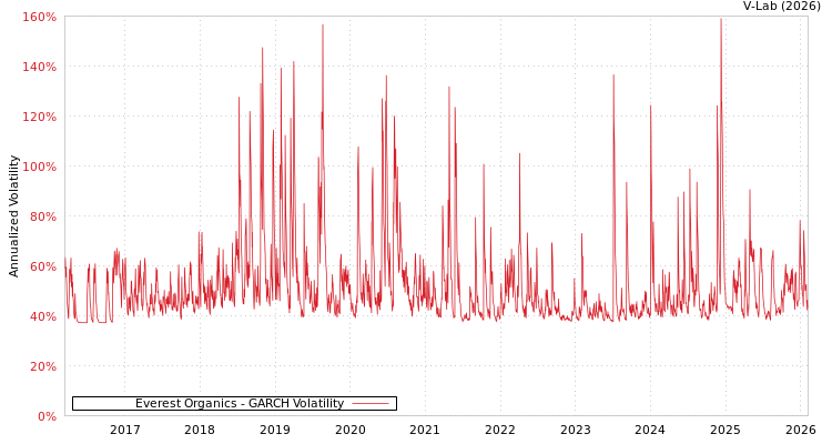graph of Everest Organics GARCH