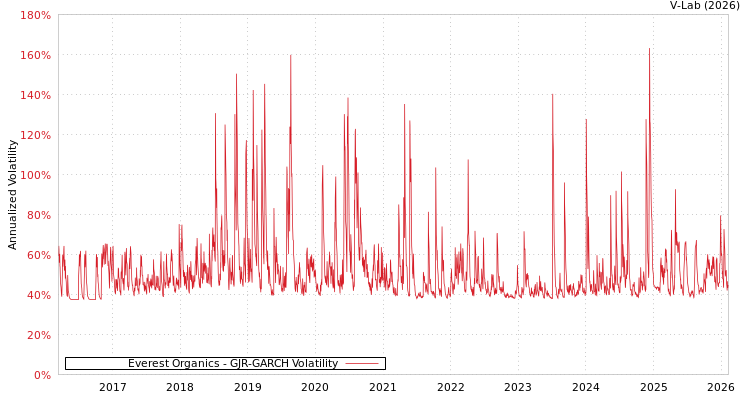 graph of Everest Organics GJR-GARCH