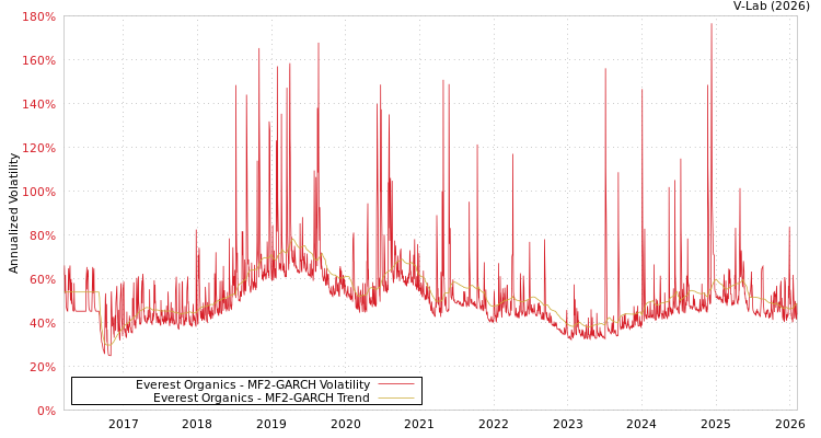 graph of Everest Organics MF2-GARCH