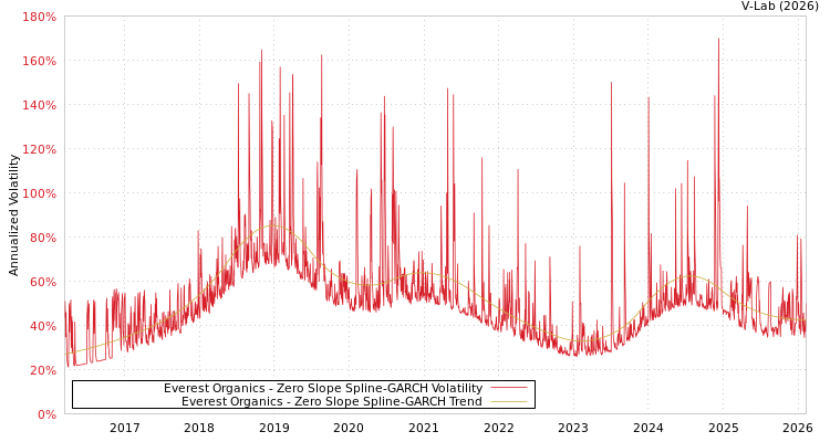 graph of Everest Organics S0GARCH