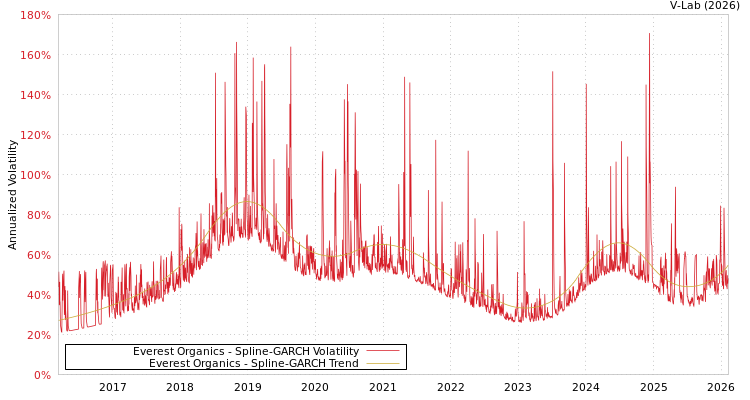 graph of Everest Organics SGARCH