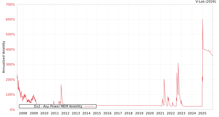 graph of Eo2 APMEM