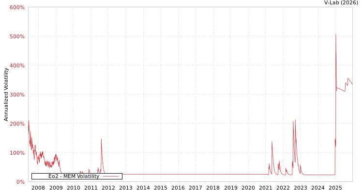 graph of Eo2 MEM