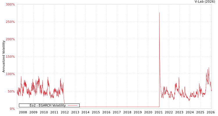 graph of Eo2 EGARCH