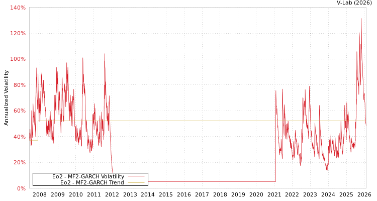 graph of Eo2 MF2-GARCH