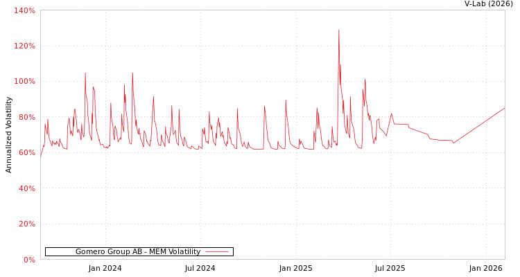 graph of Gomero Group AB MEM