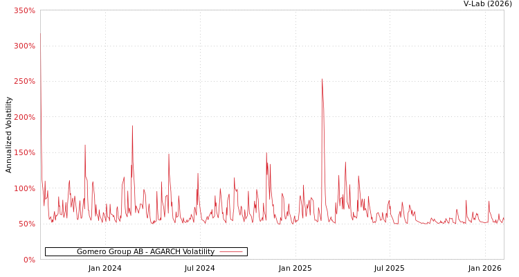 graph of Gomero Group AB AGARCH