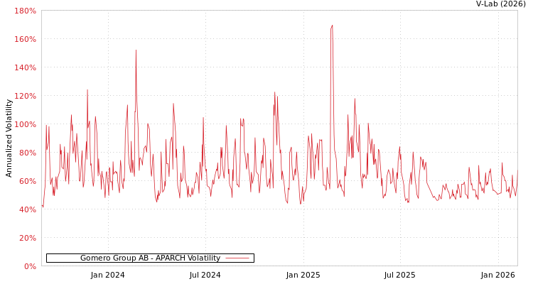 graph of Gomero Group AB APARCH