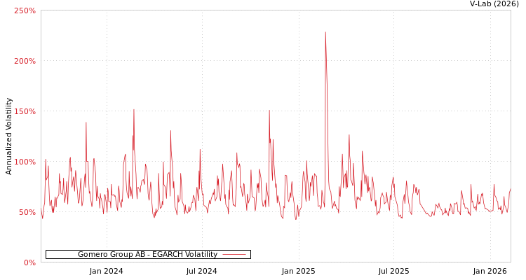 graph of Gomero Group AB EGARCH