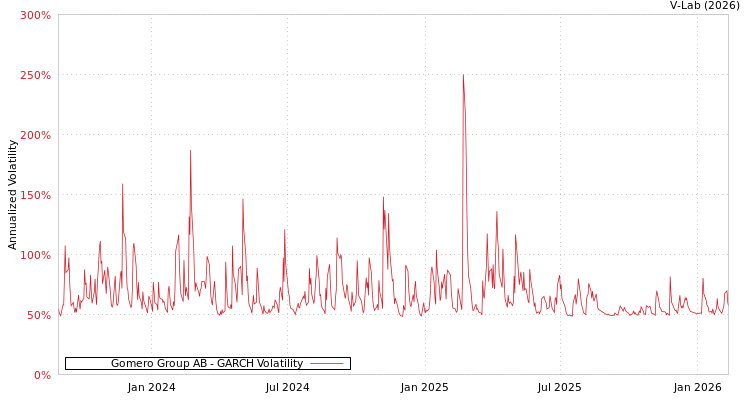 graph of Gomero Group AB GARCH