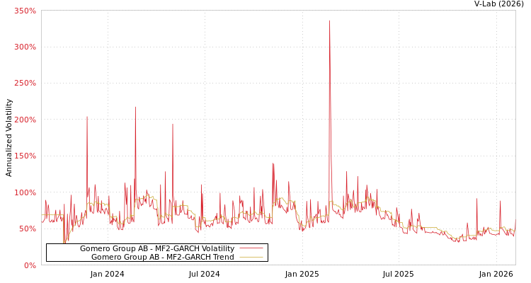 graph of Gomero Group AB MF2-GARCH