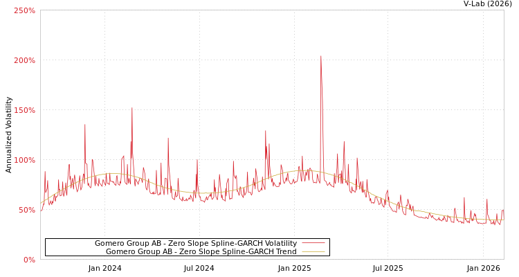graph of Gomero Group AB S0GARCH