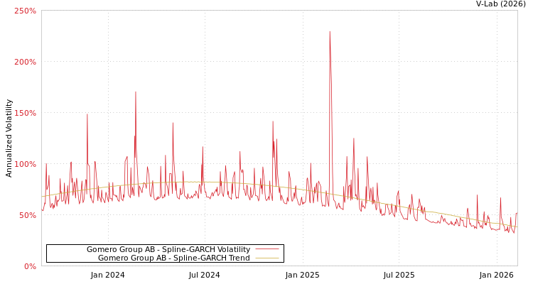 graph of Gomero Group AB SGARCH