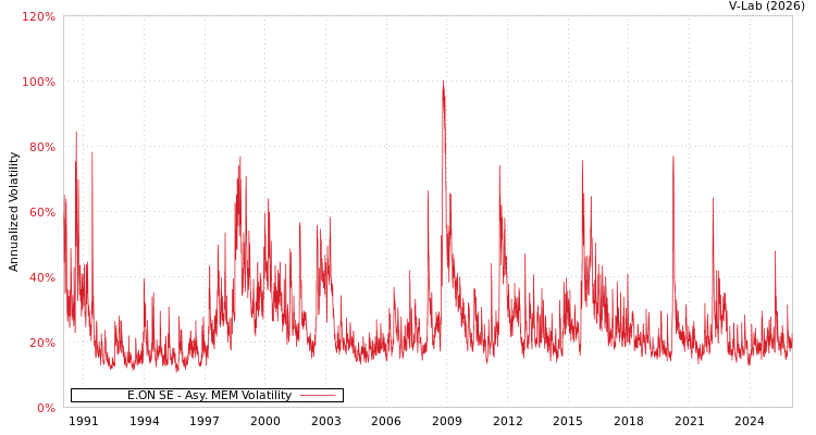 graph of E.ON SE AMEM