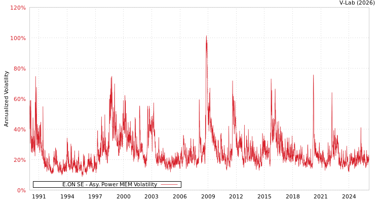graph of 德国E.ON SE APMEM