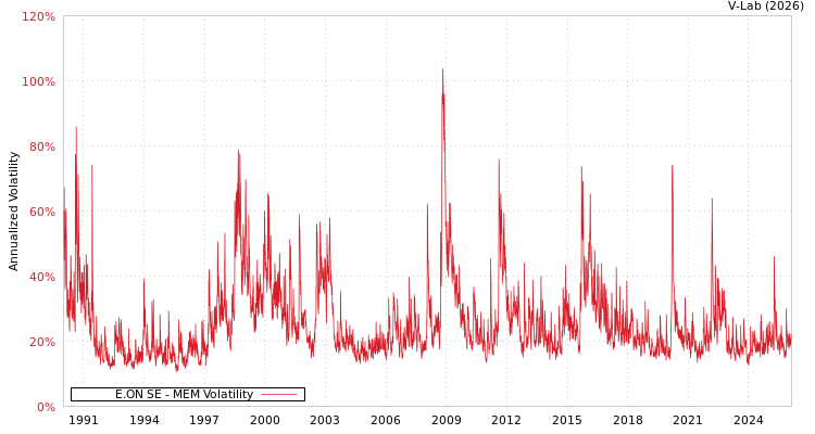 graph of E.ON SE MEM