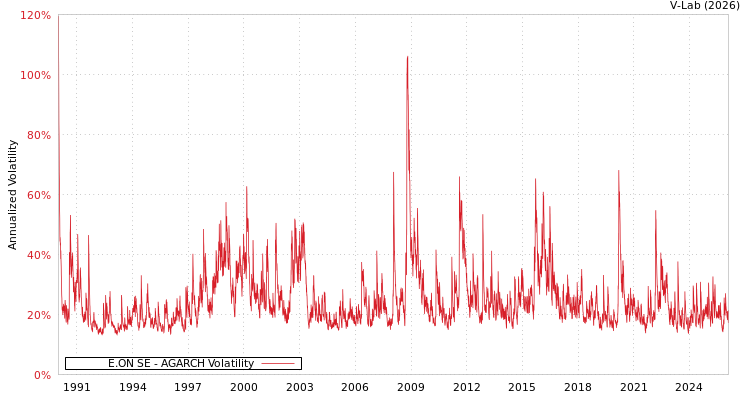 graph of E.ON SE AGARCH