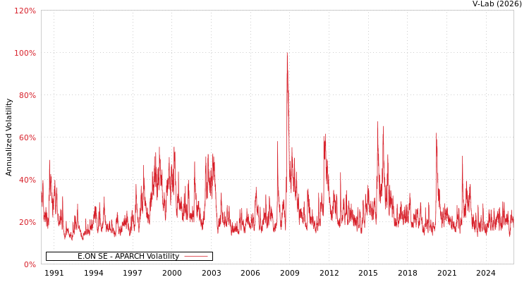 graph of 德国E.ON SE APARCH