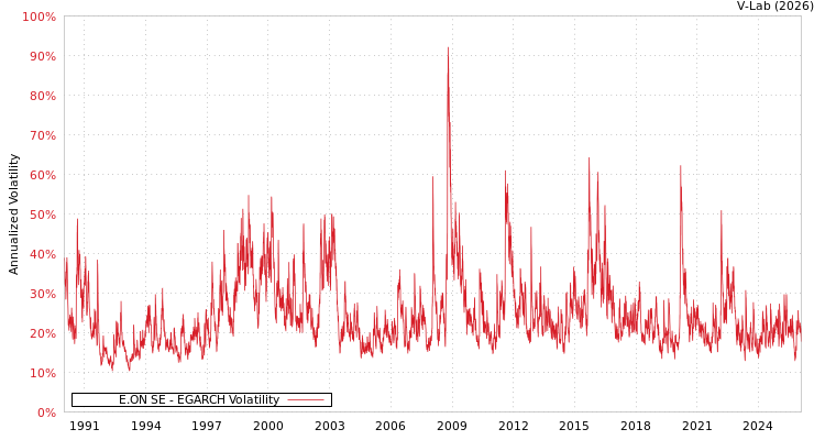 graph of 德国E.ON SE EGARCH