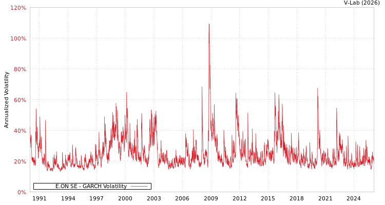 graph of 德国E.ON SE GARCH