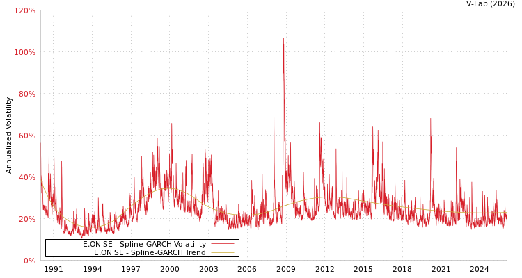 graph of E.ON SE SGARCH