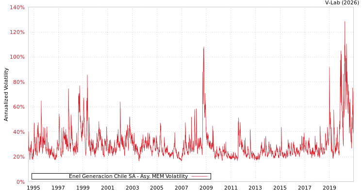 graph of Enel Generacion Chile SA AMEM