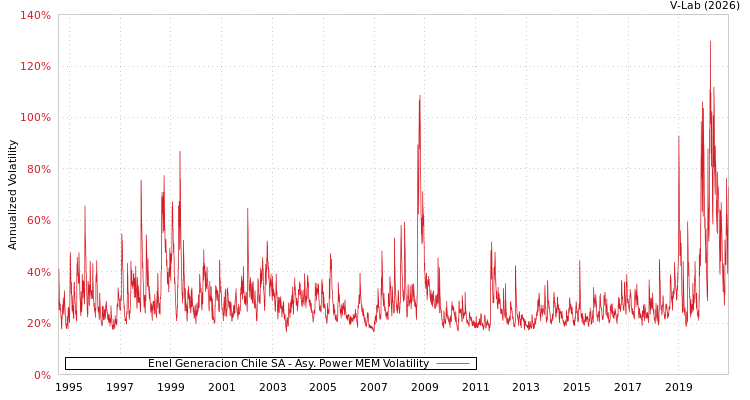graph of Enel Generacion Chile SA APMEM